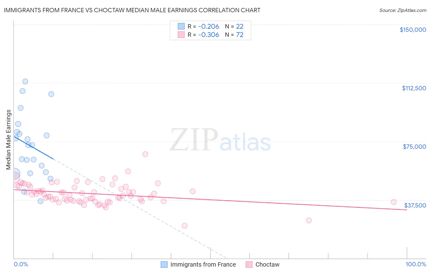 Immigrants from France vs Choctaw Median Male Earnings