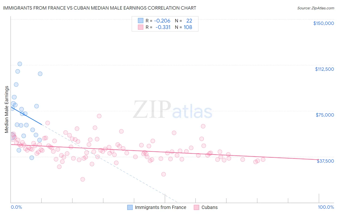 Immigrants from France vs Cuban Median Male Earnings