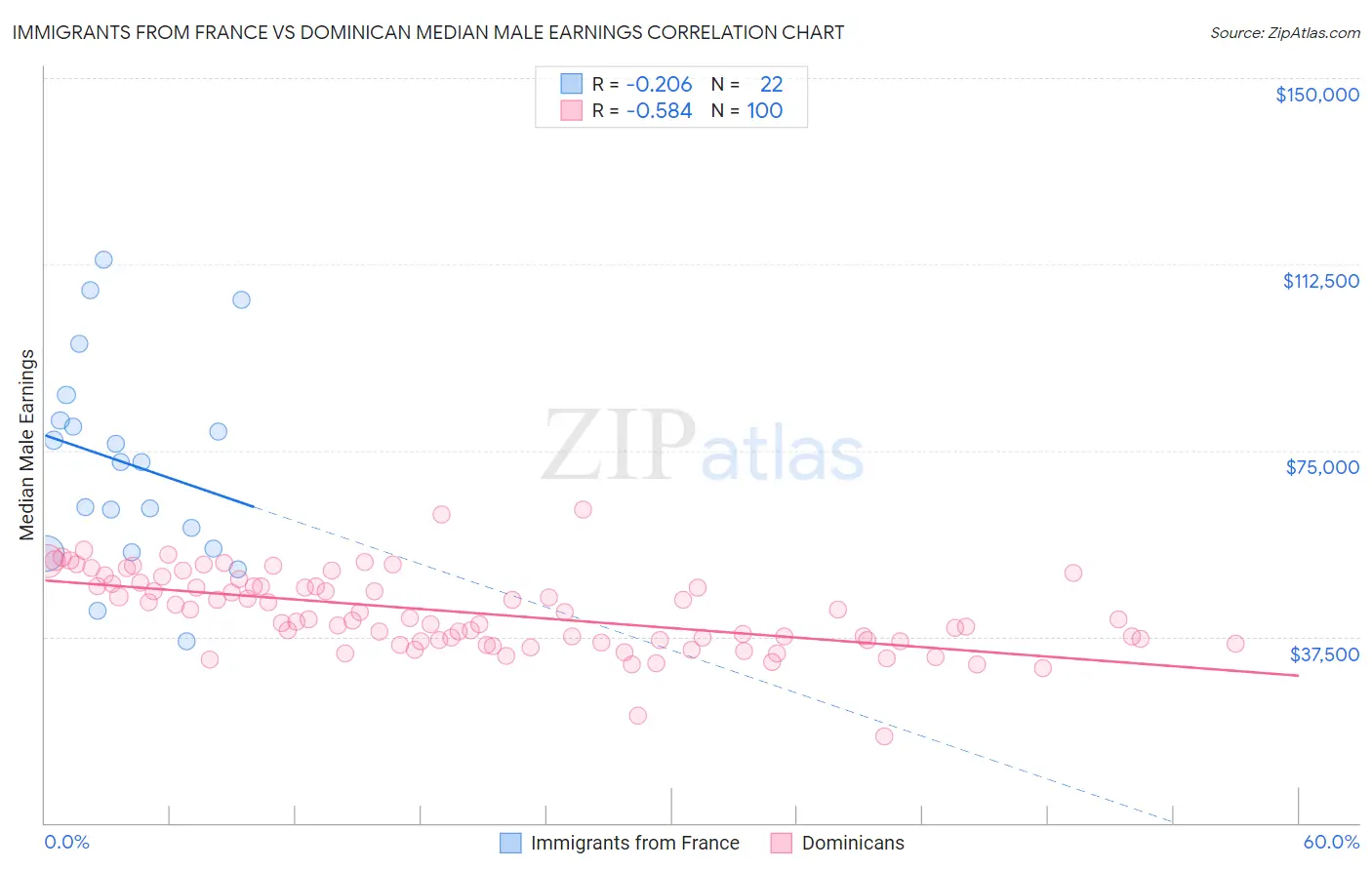 Immigrants from France vs Dominican Median Male Earnings