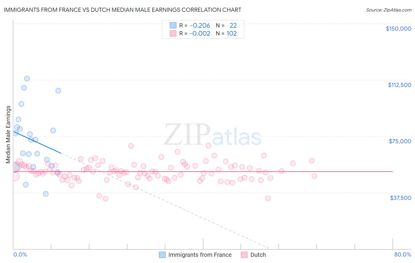 Immigrants from France vs Dutch Median Male Earnings