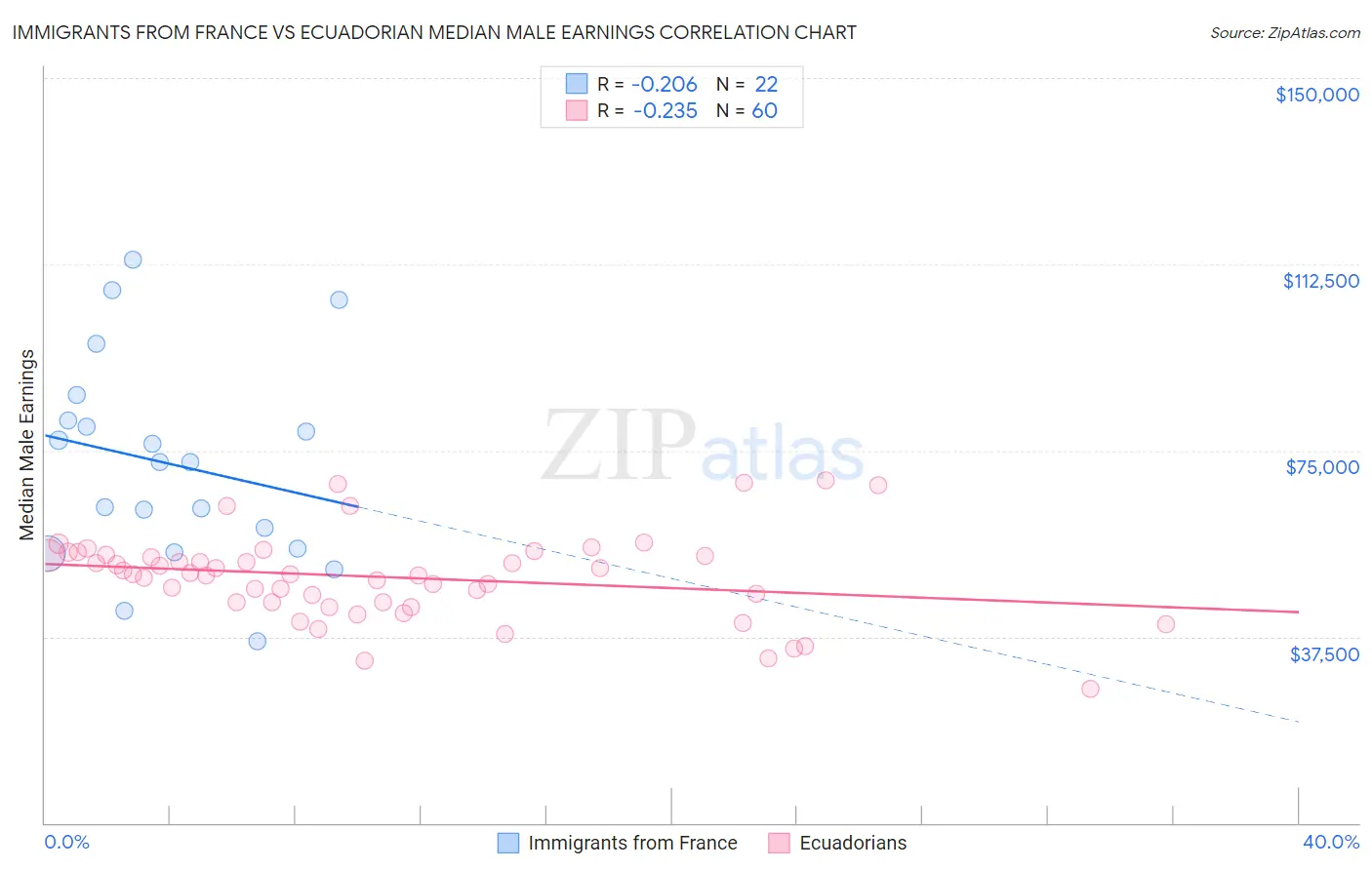 Immigrants from France vs Ecuadorian Median Male Earnings