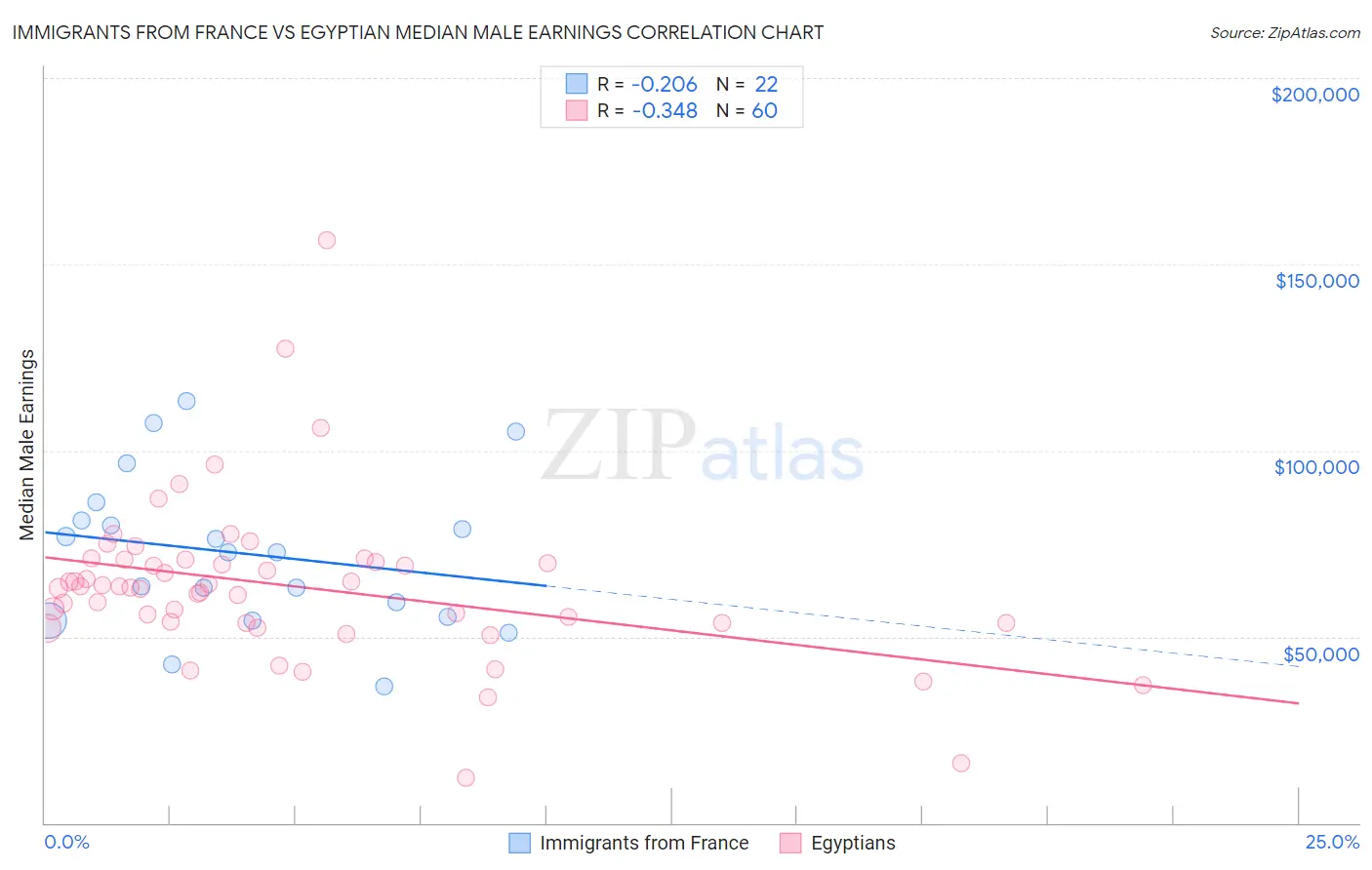 Immigrants from France vs Egyptian Median Male Earnings