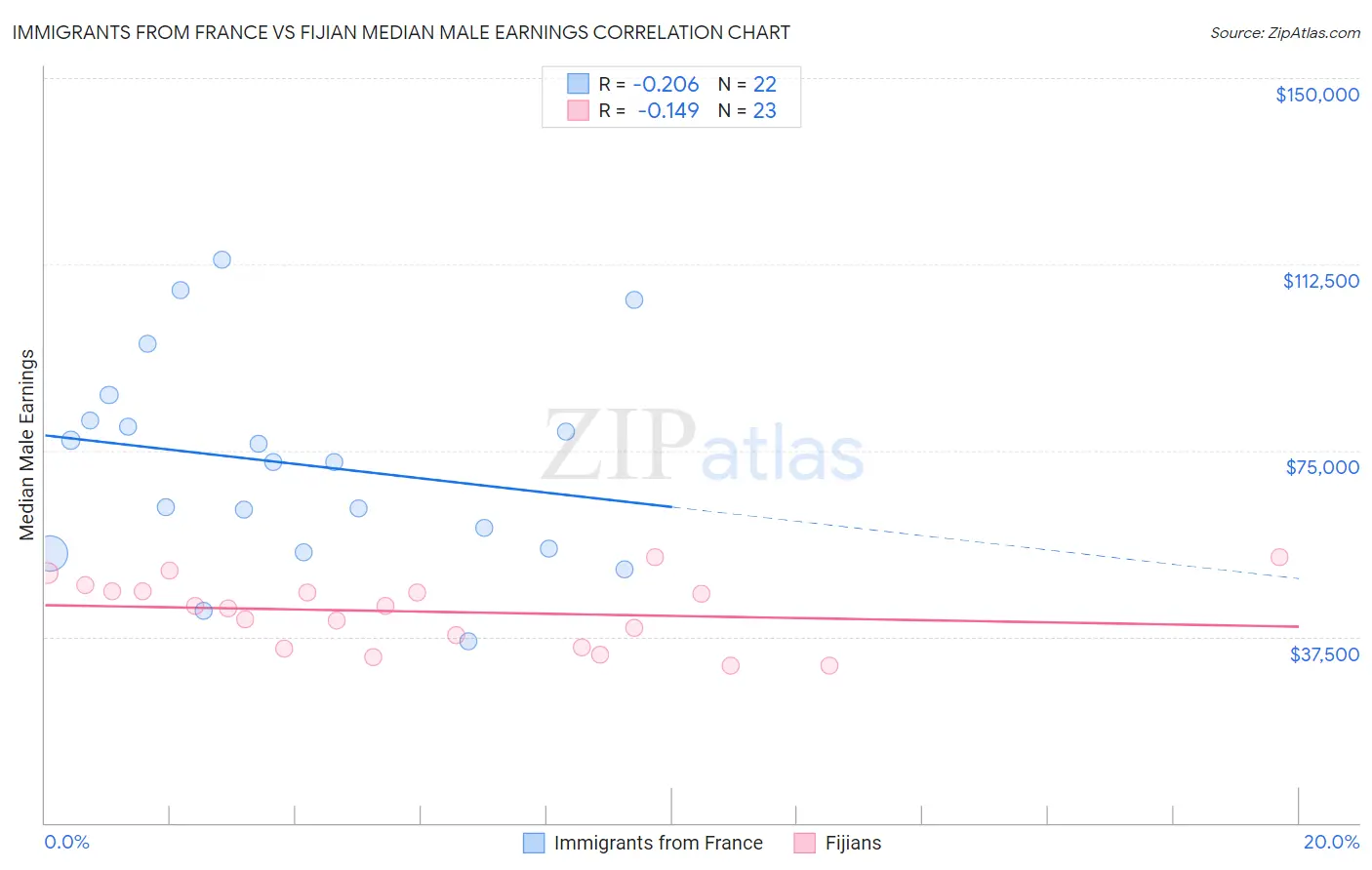 Immigrants from France vs Fijian Median Male Earnings