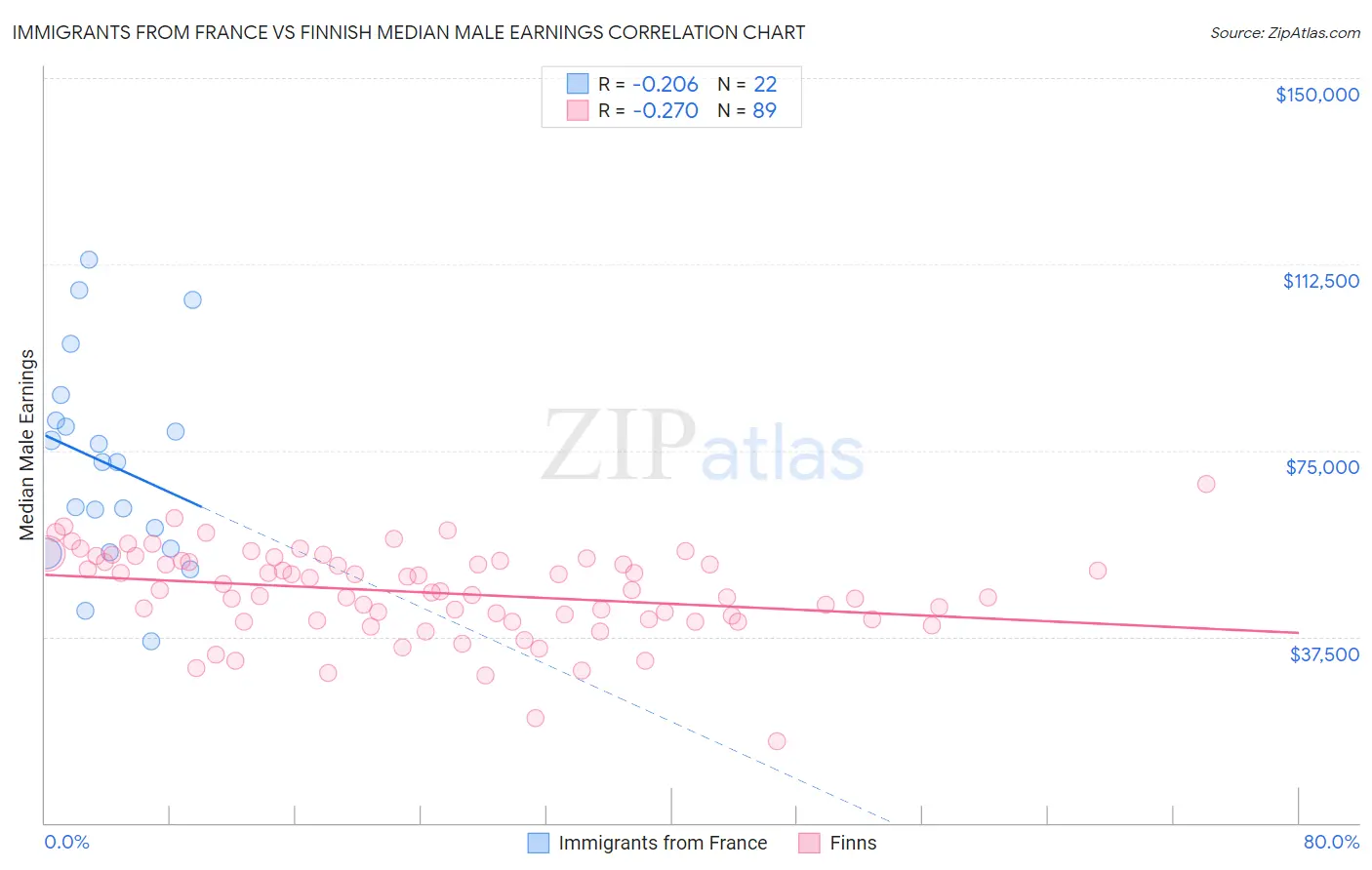 Immigrants from France vs Finnish Median Male Earnings