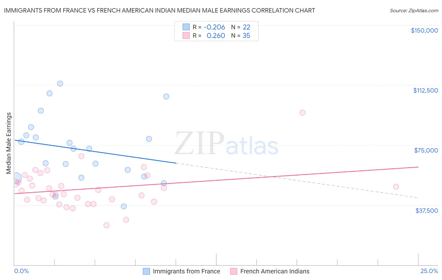 Immigrants from France vs French American Indian Median Male Earnings