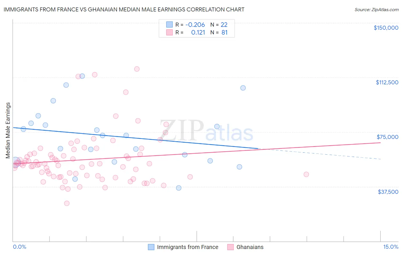 Immigrants from France vs Ghanaian Median Male Earnings