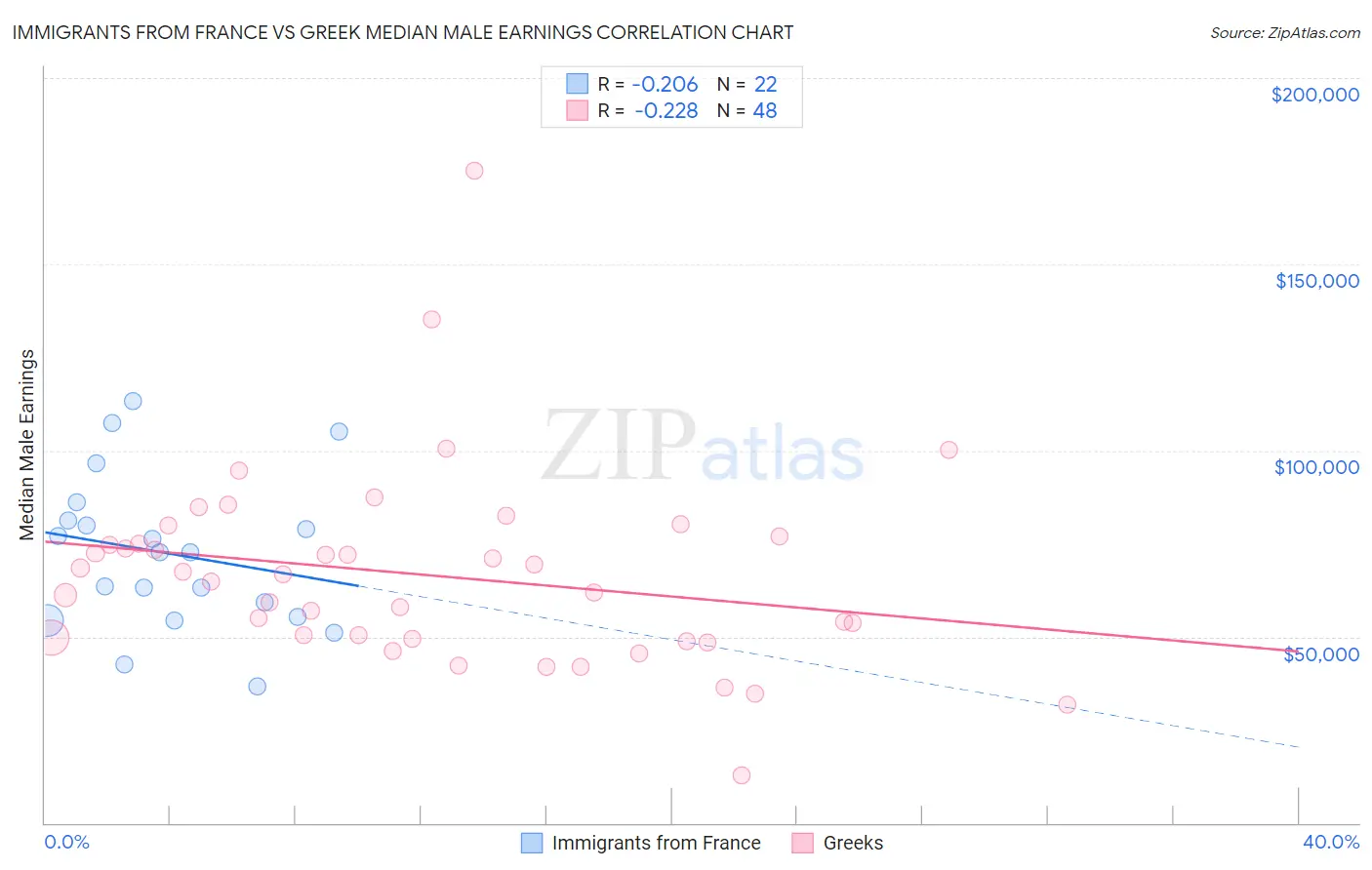 Immigrants from France vs Greek Median Male Earnings