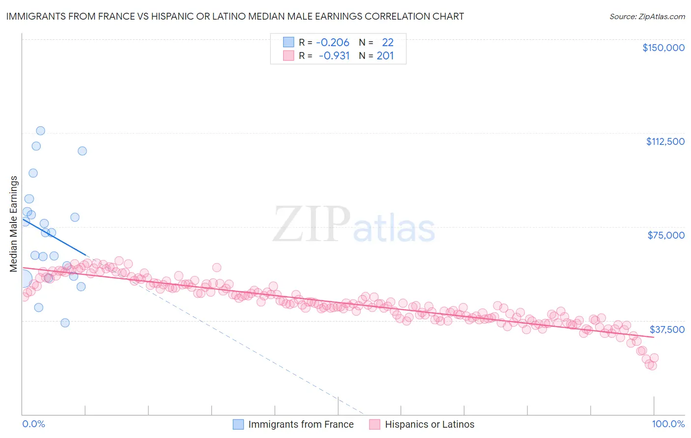 Immigrants from France vs Hispanic or Latino Median Male Earnings