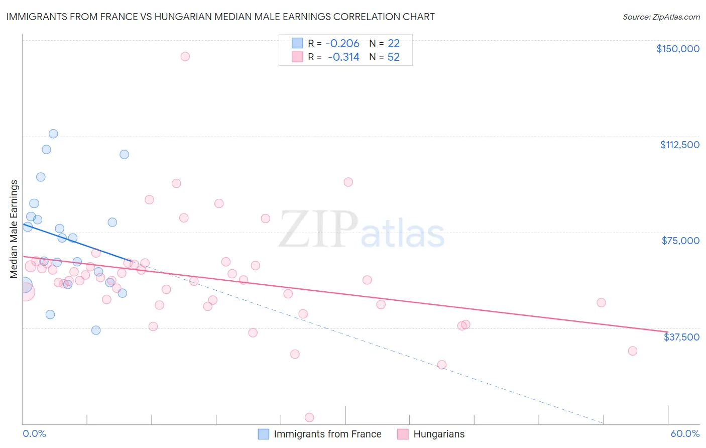 Immigrants from France vs Hungarian Median Male Earnings