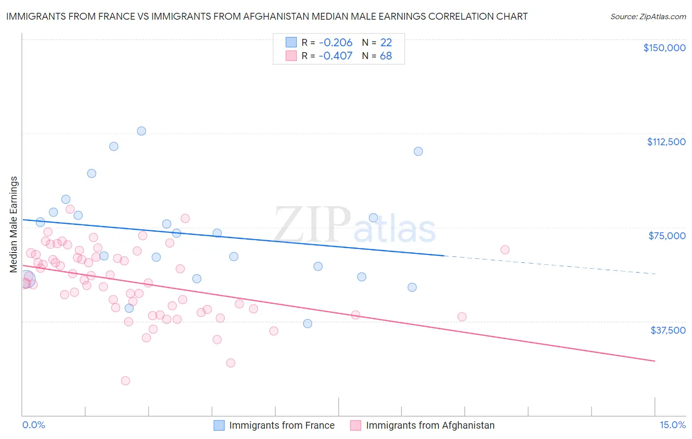 Immigrants from France vs Immigrants from Afghanistan Median Male Earnings