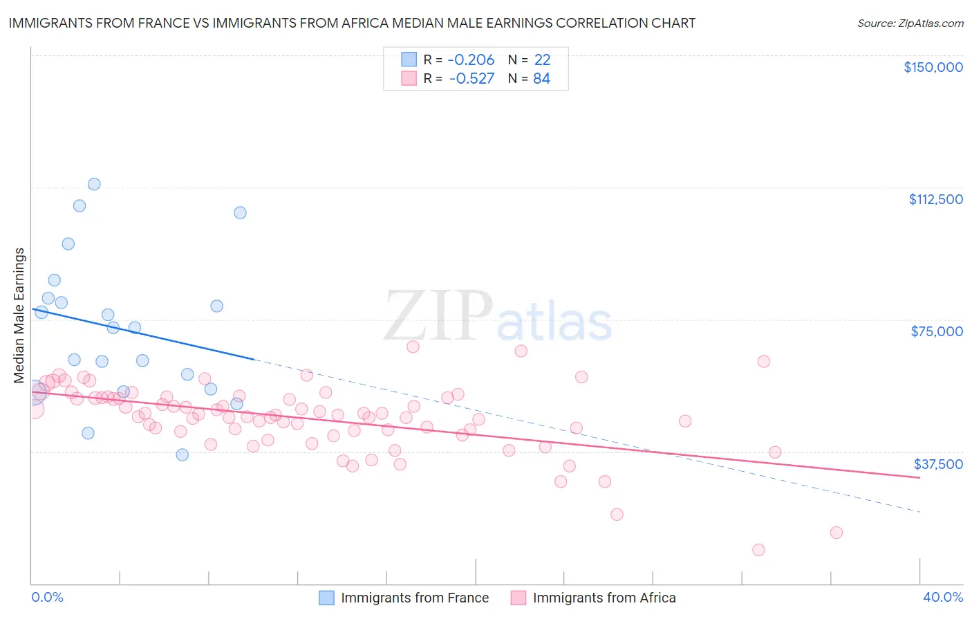 Immigrants from France vs Immigrants from Africa Median Male Earnings