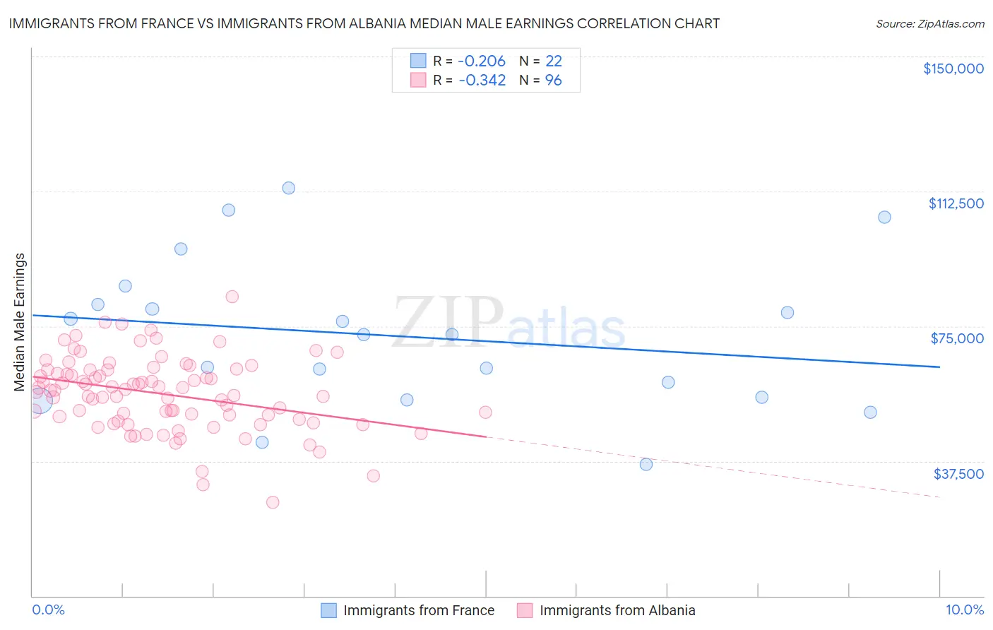 Immigrants from France vs Immigrants from Albania Median Male Earnings