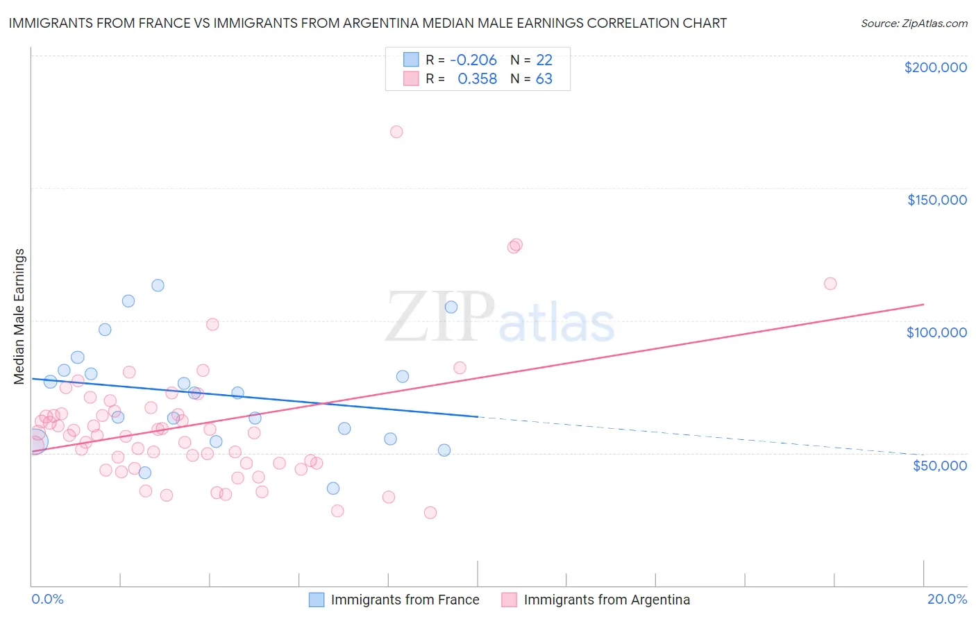 Immigrants from France vs Immigrants from Argentina Median Male Earnings