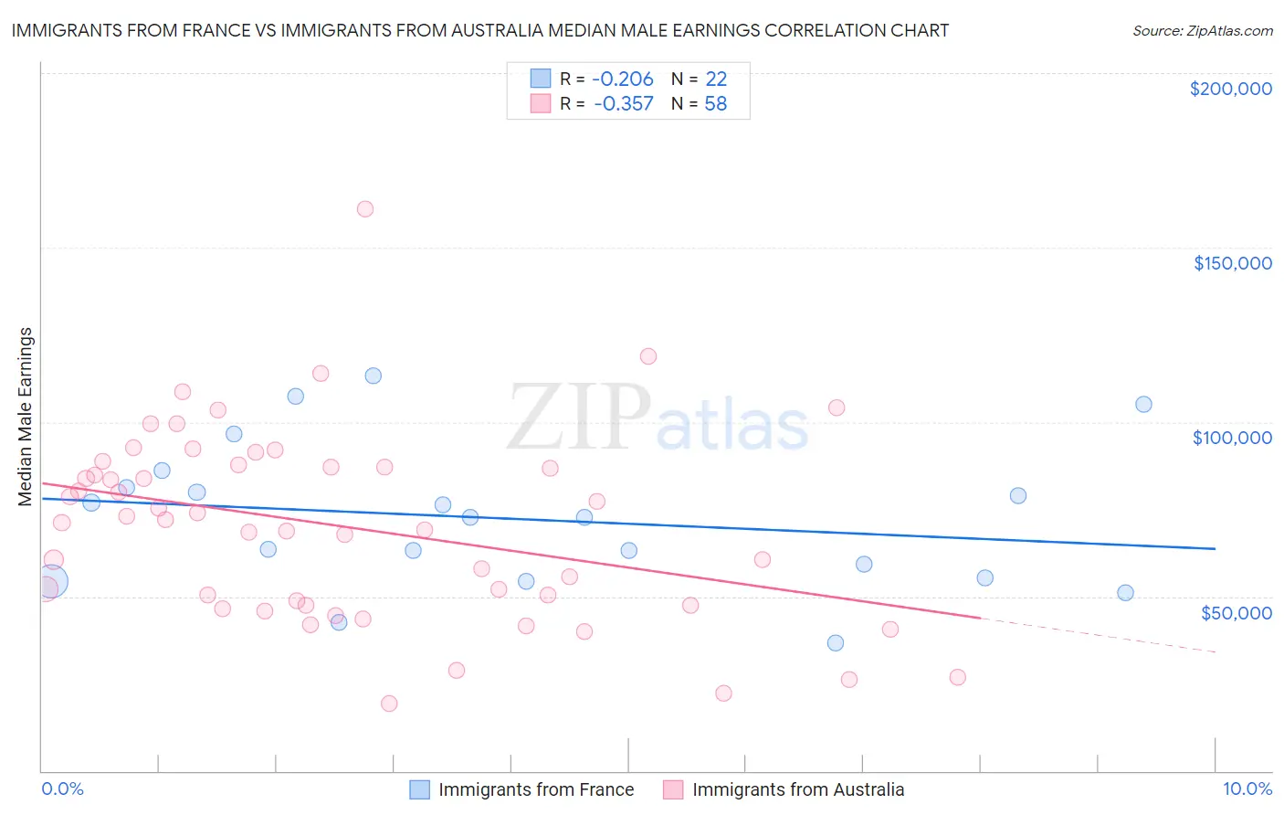 Immigrants from France vs Immigrants from Australia Median Male Earnings