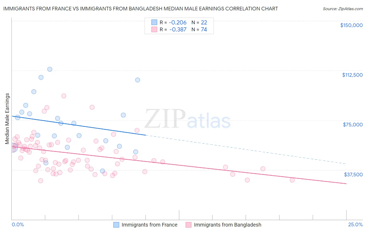 Immigrants from France vs Immigrants from Bangladesh Median Male Earnings