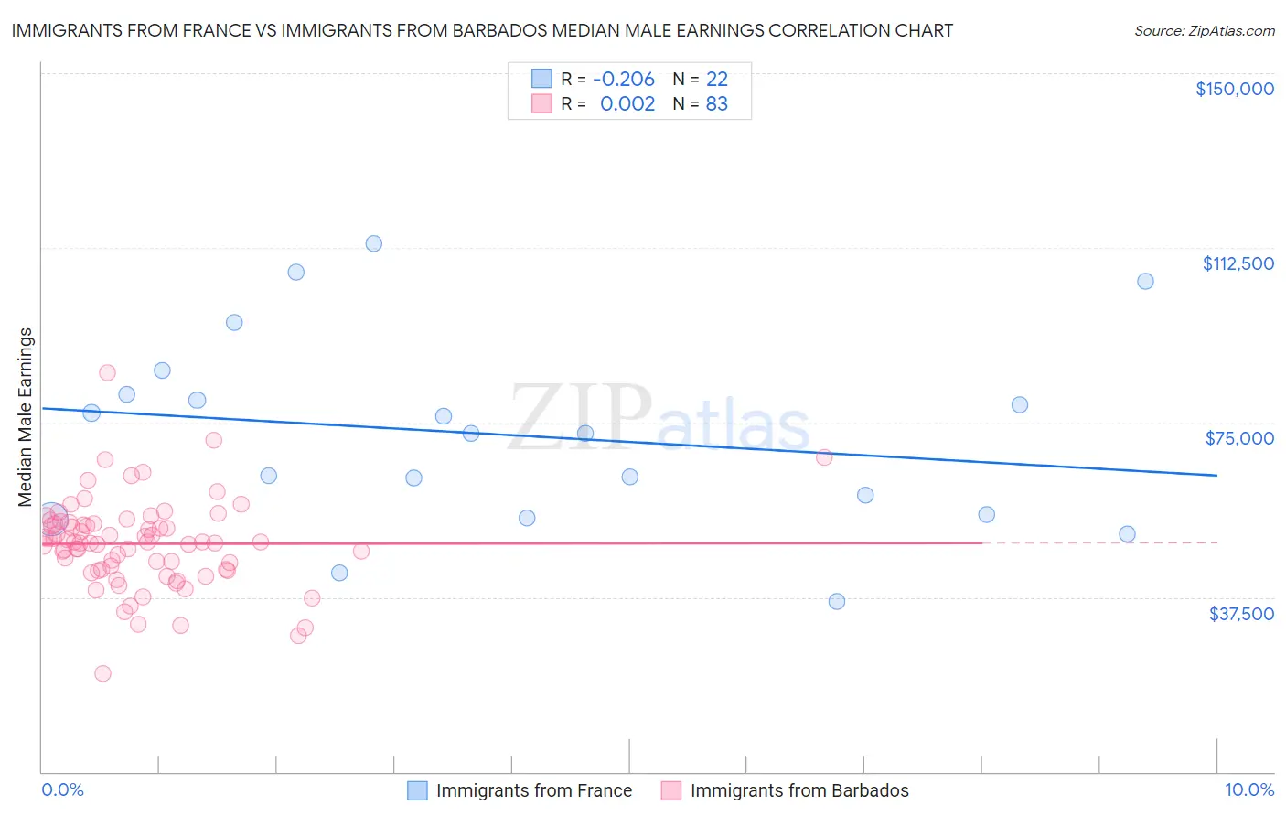 Immigrants from France vs Immigrants from Barbados Median Male Earnings