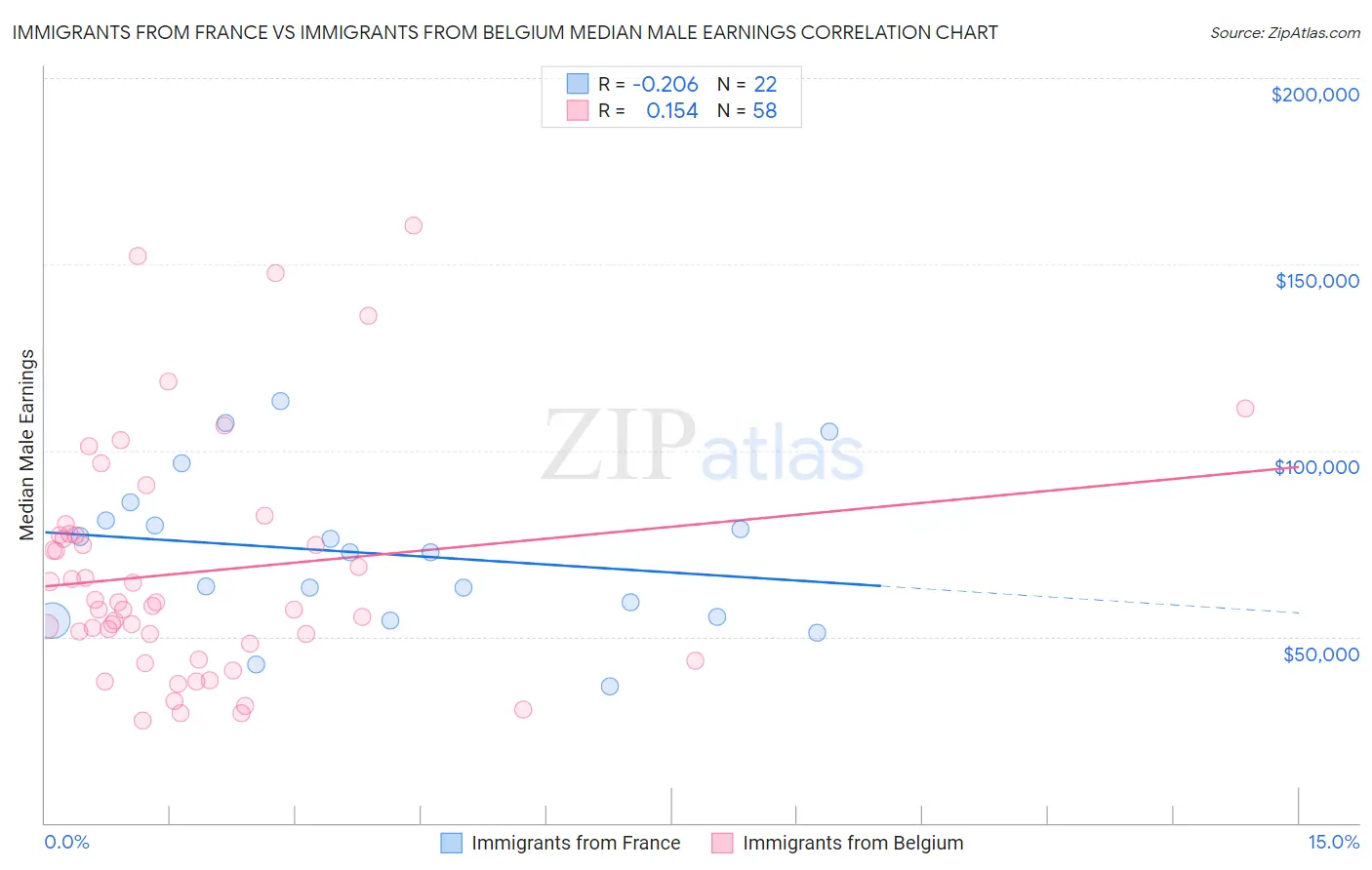 Immigrants from France vs Immigrants from Belgium Median Male Earnings
