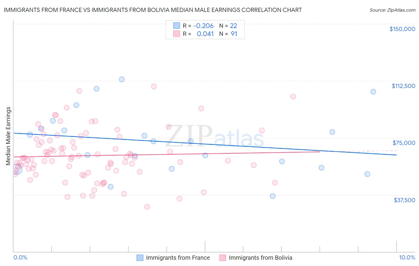 Immigrants from France vs Immigrants from Bolivia Median Male Earnings