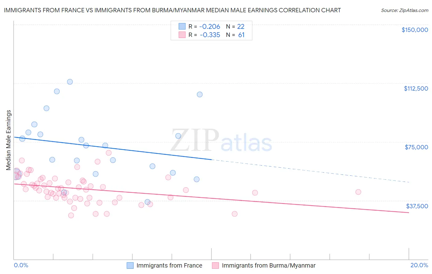 Immigrants from France vs Immigrants from Burma/Myanmar Median Male Earnings