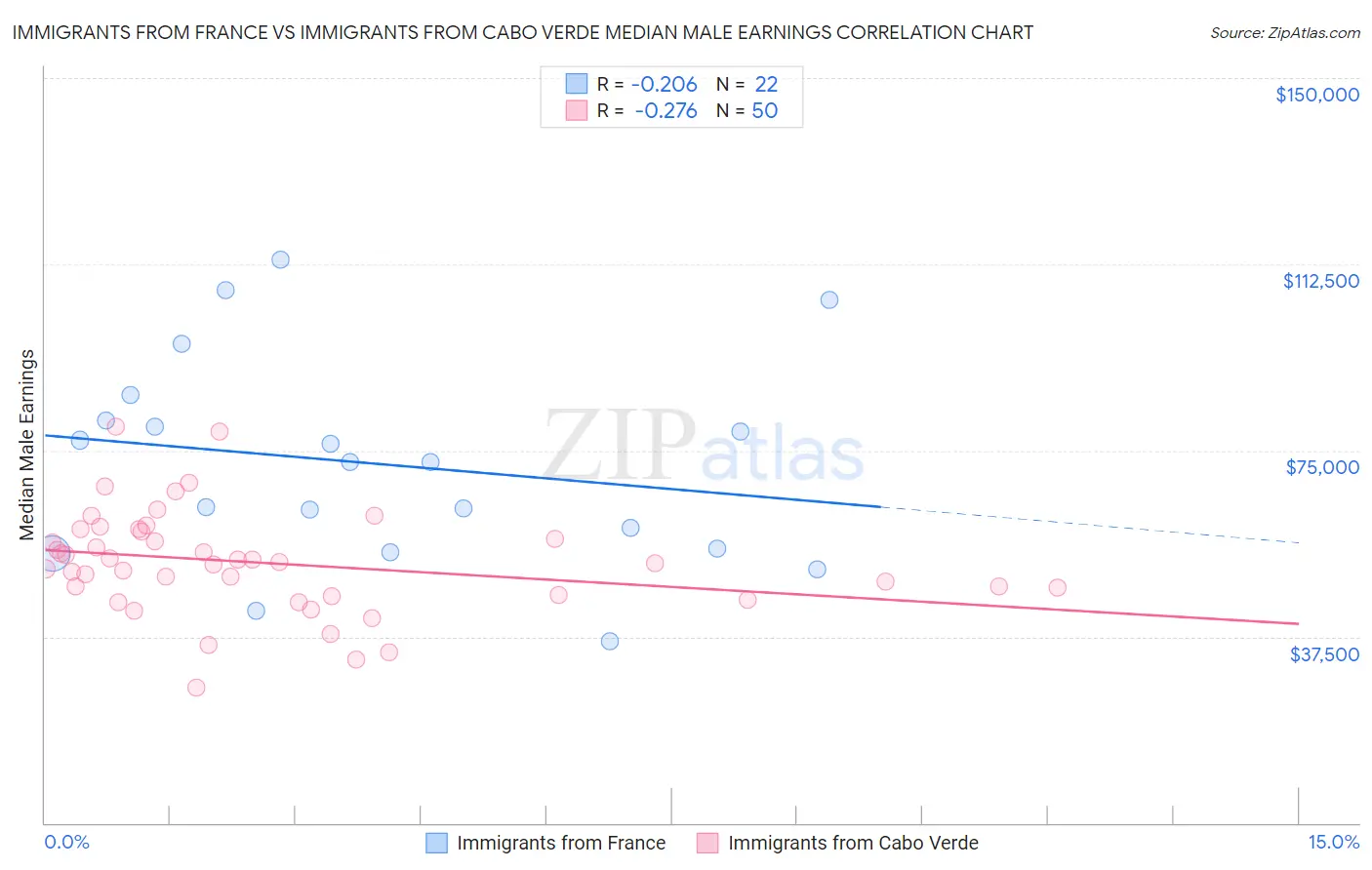 Immigrants from France vs Immigrants from Cabo Verde Median Male Earnings