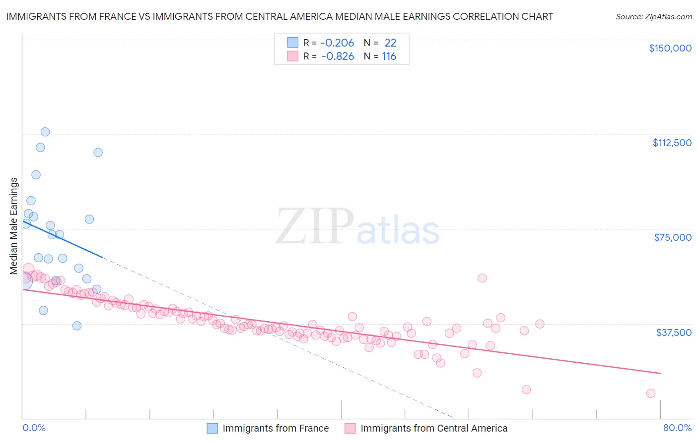 Immigrants from France vs Immigrants from Central America Median Male Earnings