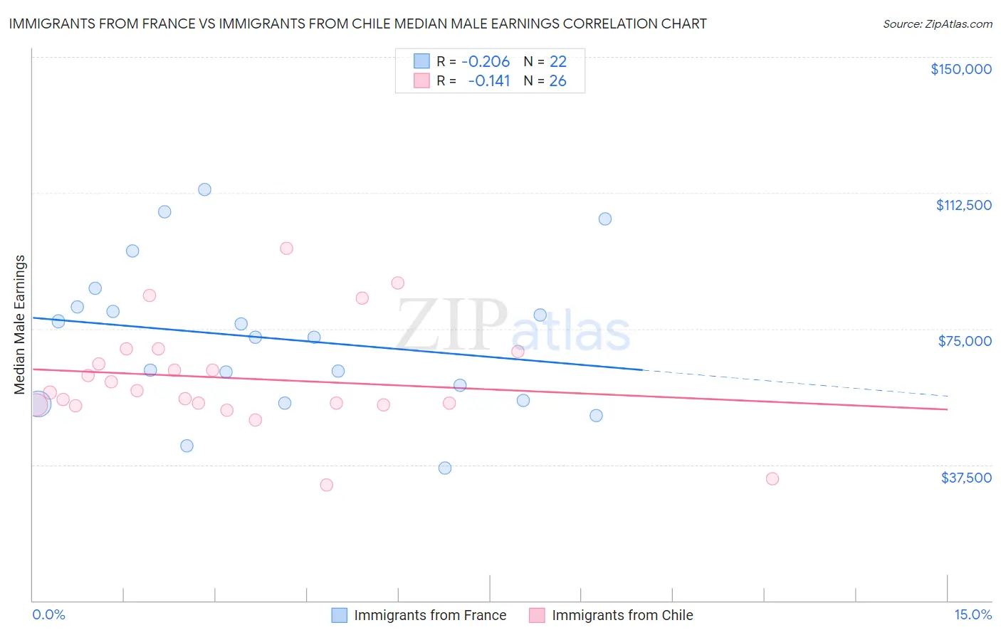 Immigrants from France vs Immigrants from Chile Median Male Earnings