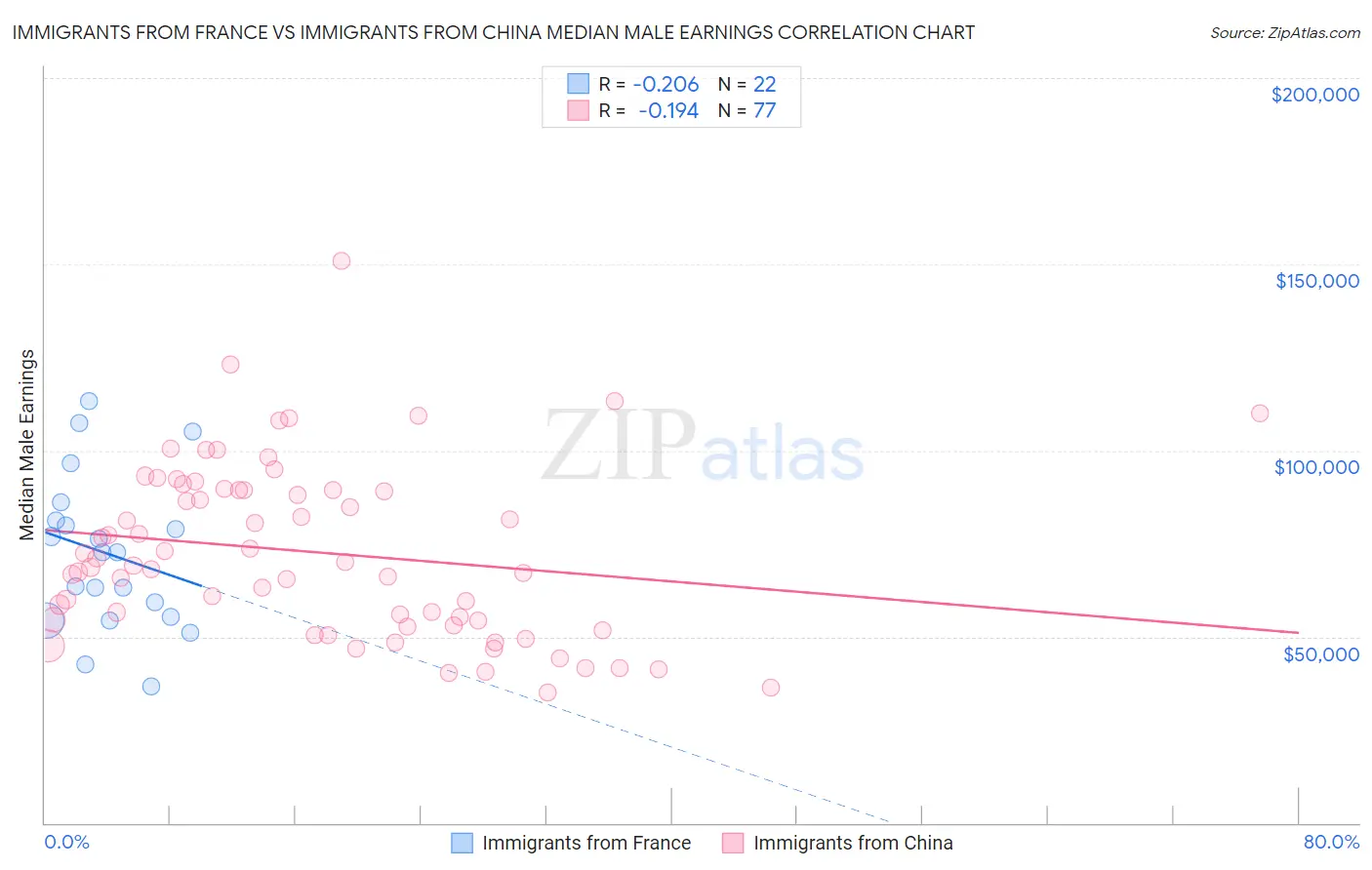 Immigrants from France vs Immigrants from China Median Male Earnings