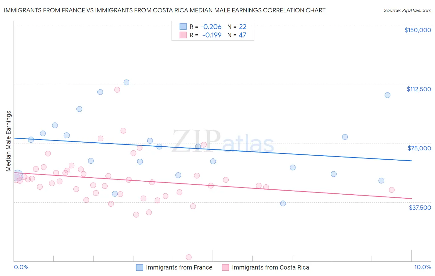 Immigrants from France vs Immigrants from Costa Rica Median Male Earnings