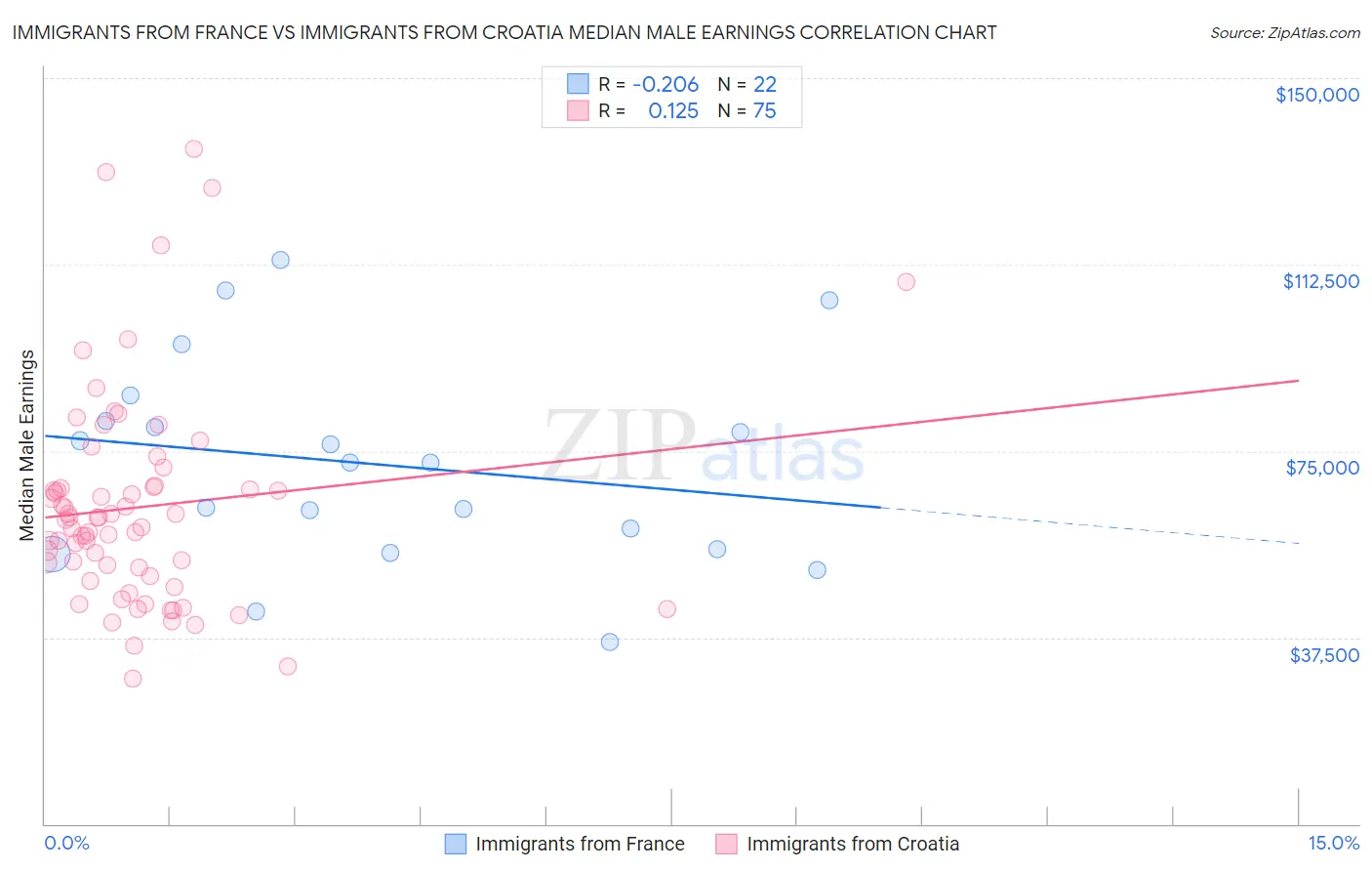 Immigrants from France vs Immigrants from Croatia Median Male Earnings