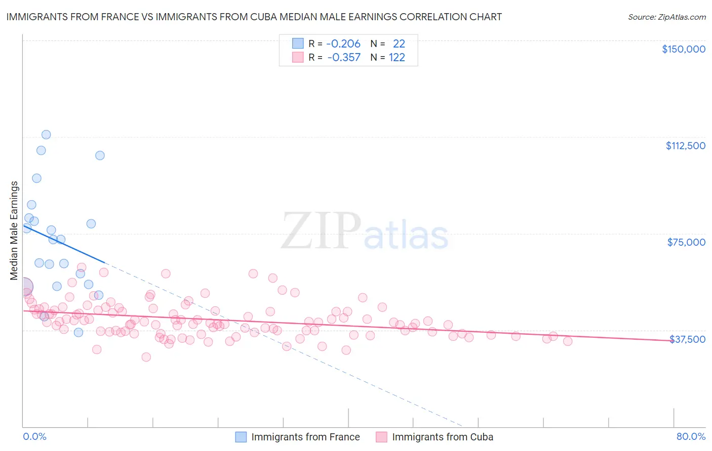 Immigrants from France vs Immigrants from Cuba Median Male Earnings