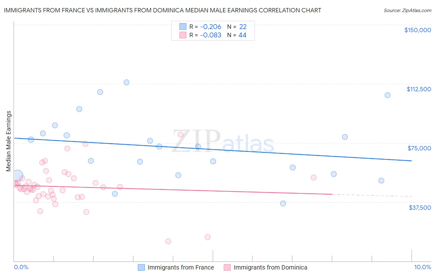Immigrants from France vs Immigrants from Dominica Median Male Earnings