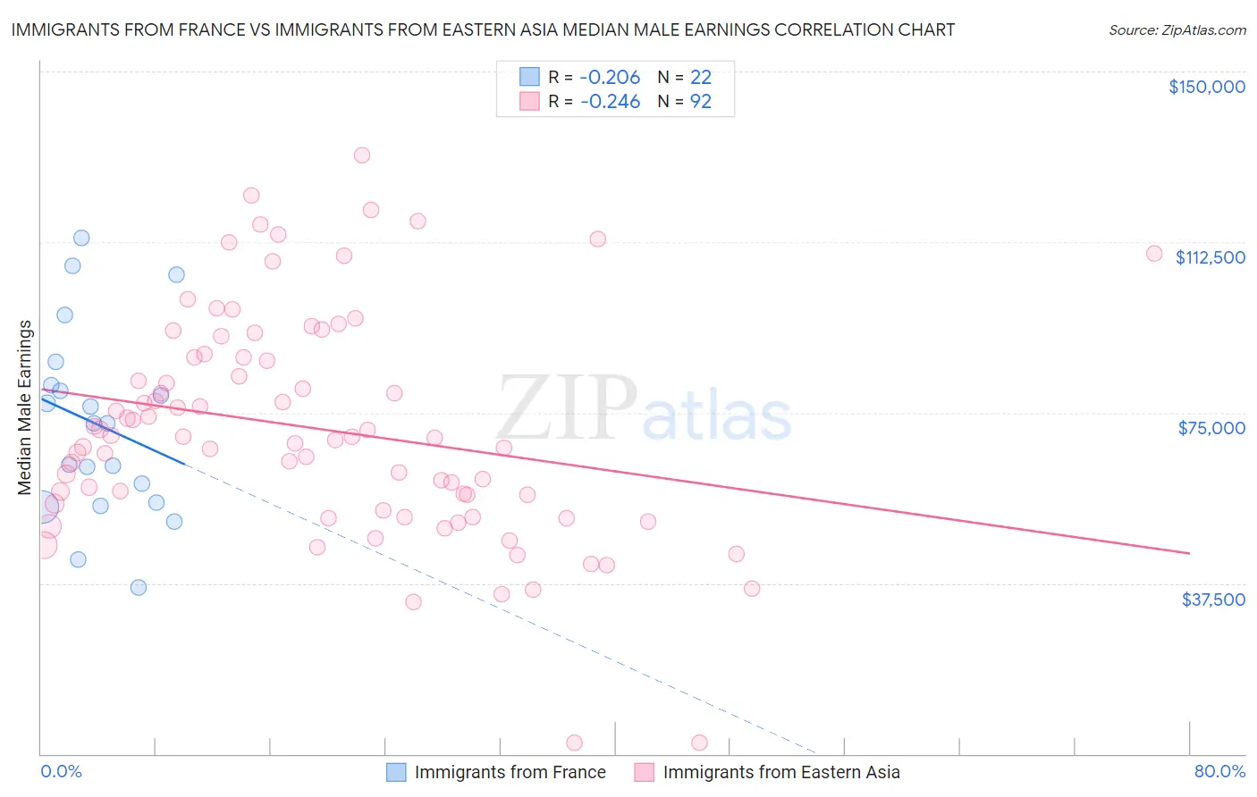 Immigrants from France vs Immigrants from Eastern Asia Median Male Earnings