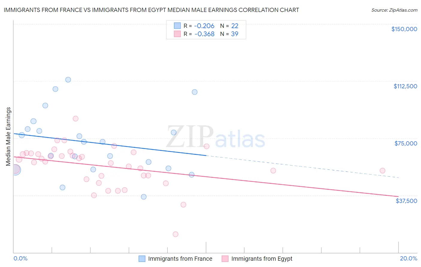 Immigrants from France vs Immigrants from Egypt Median Male Earnings