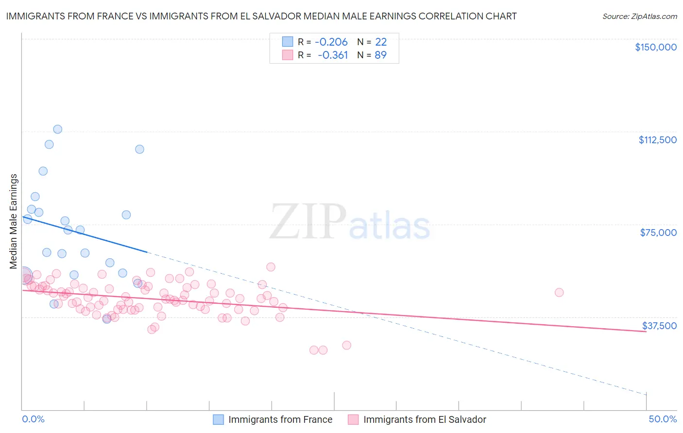 Immigrants from France vs Immigrants from El Salvador Median Male Earnings