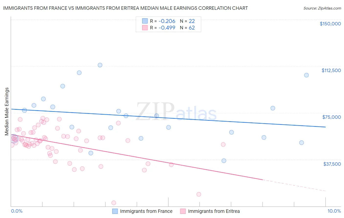 Immigrants from France vs Immigrants from Eritrea Median Male Earnings