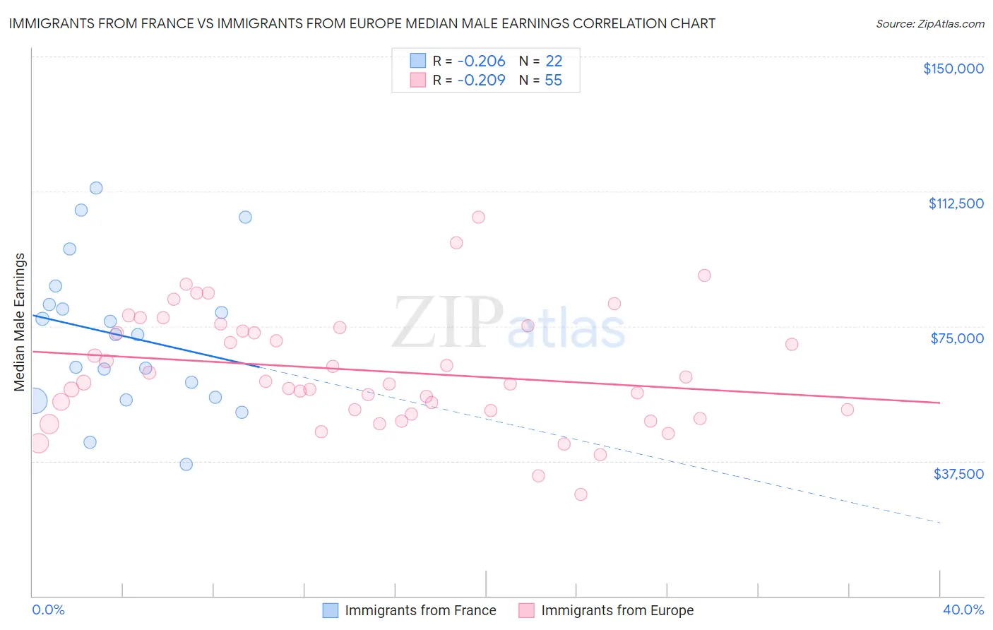 Immigrants from France vs Immigrants from Europe Median Male Earnings