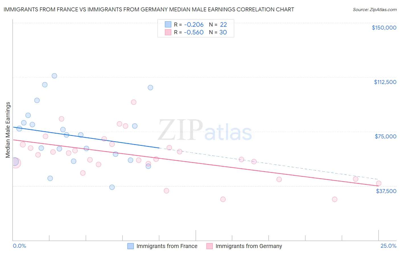 Immigrants from France vs Immigrants from Germany Median Male Earnings