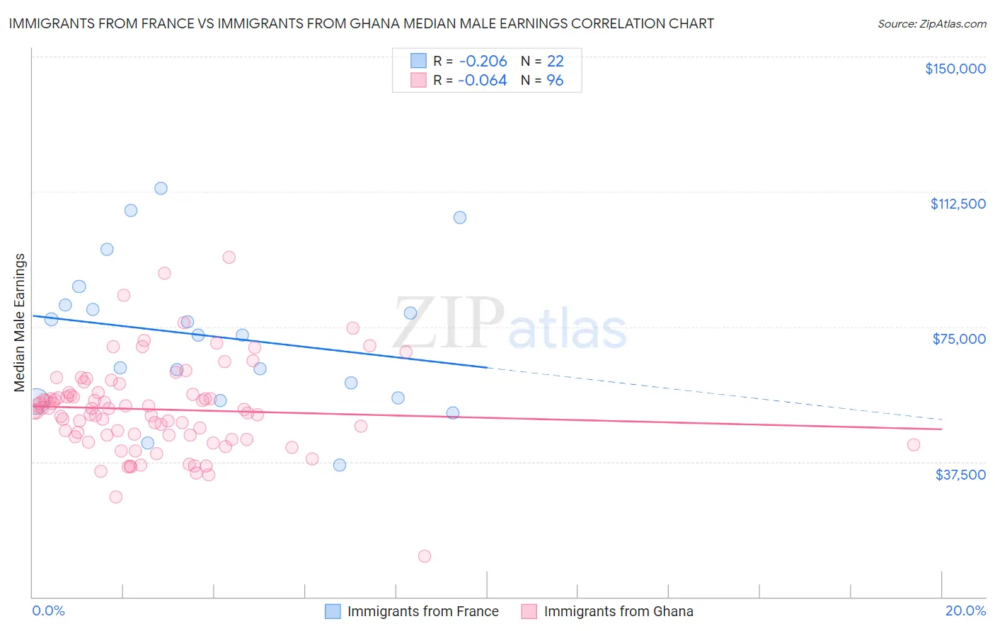 Immigrants from France vs Immigrants from Ghana Median Male Earnings