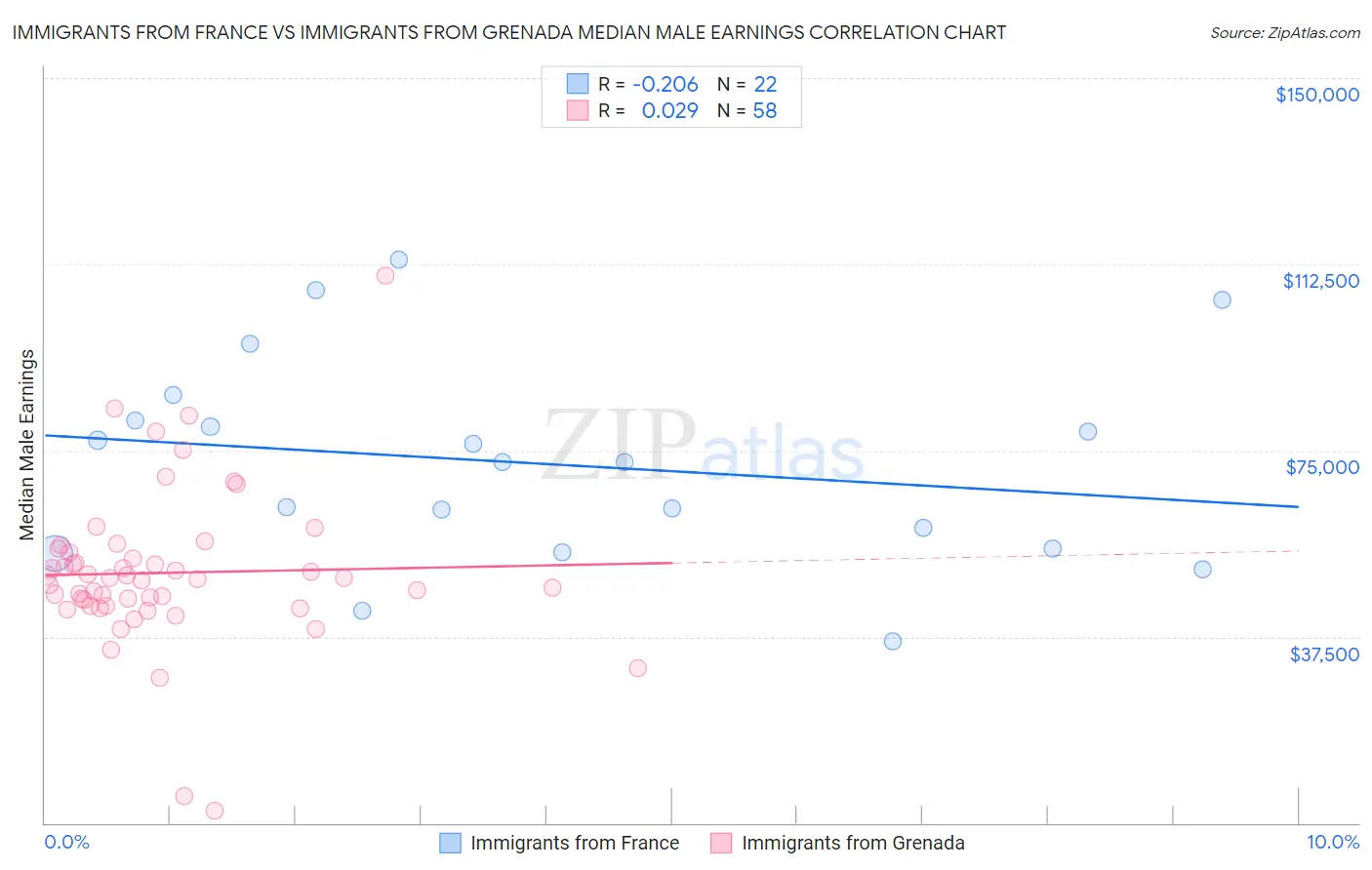 Immigrants from France vs Immigrants from Grenada Median Male Earnings