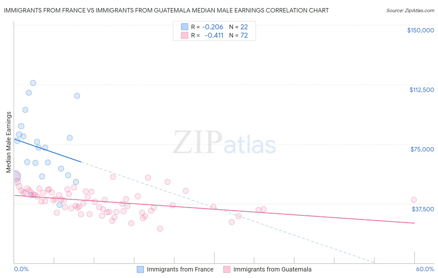 Immigrants from France vs Immigrants from Guatemala Median Male Earnings