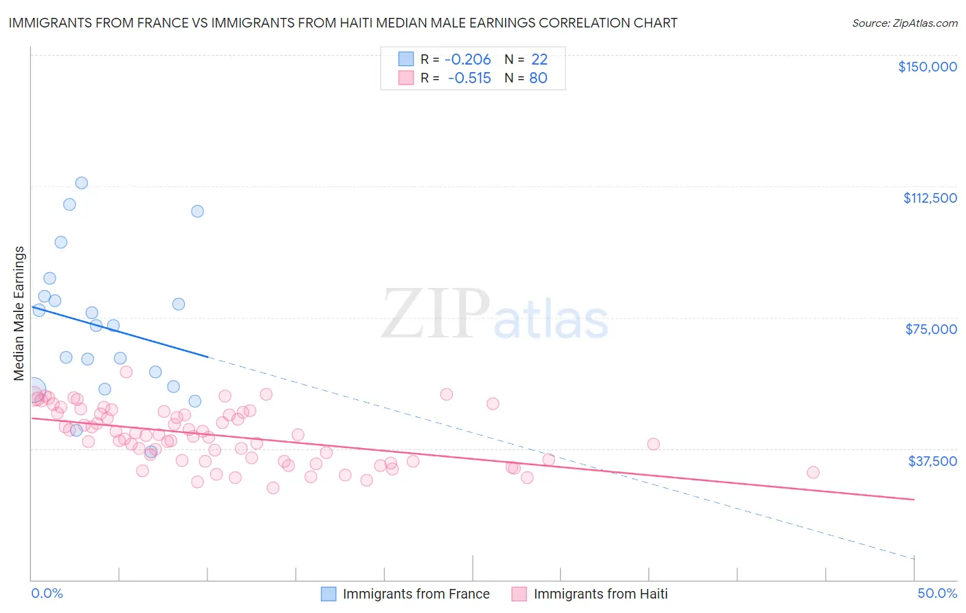 Immigrants from France vs Immigrants from Haiti Median Male Earnings