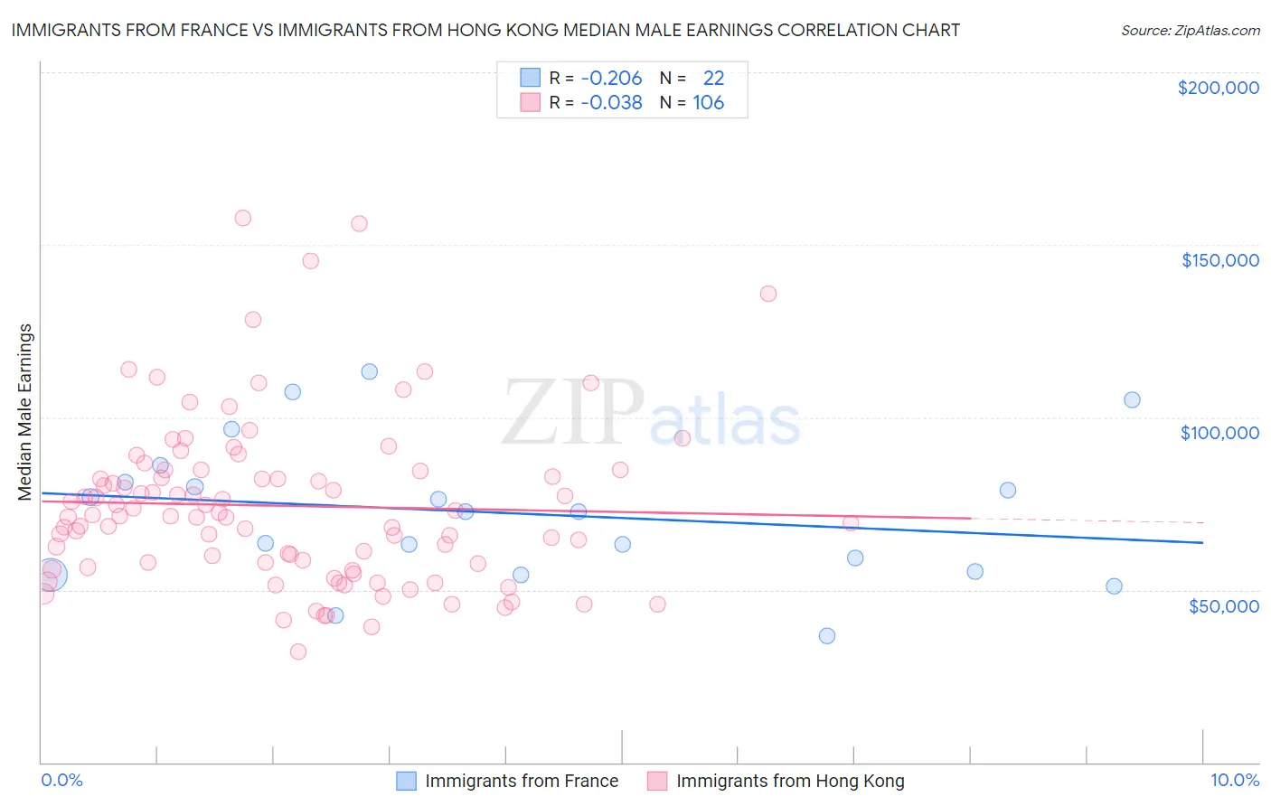 Immigrants from France vs Immigrants from Hong Kong Median Male Earnings