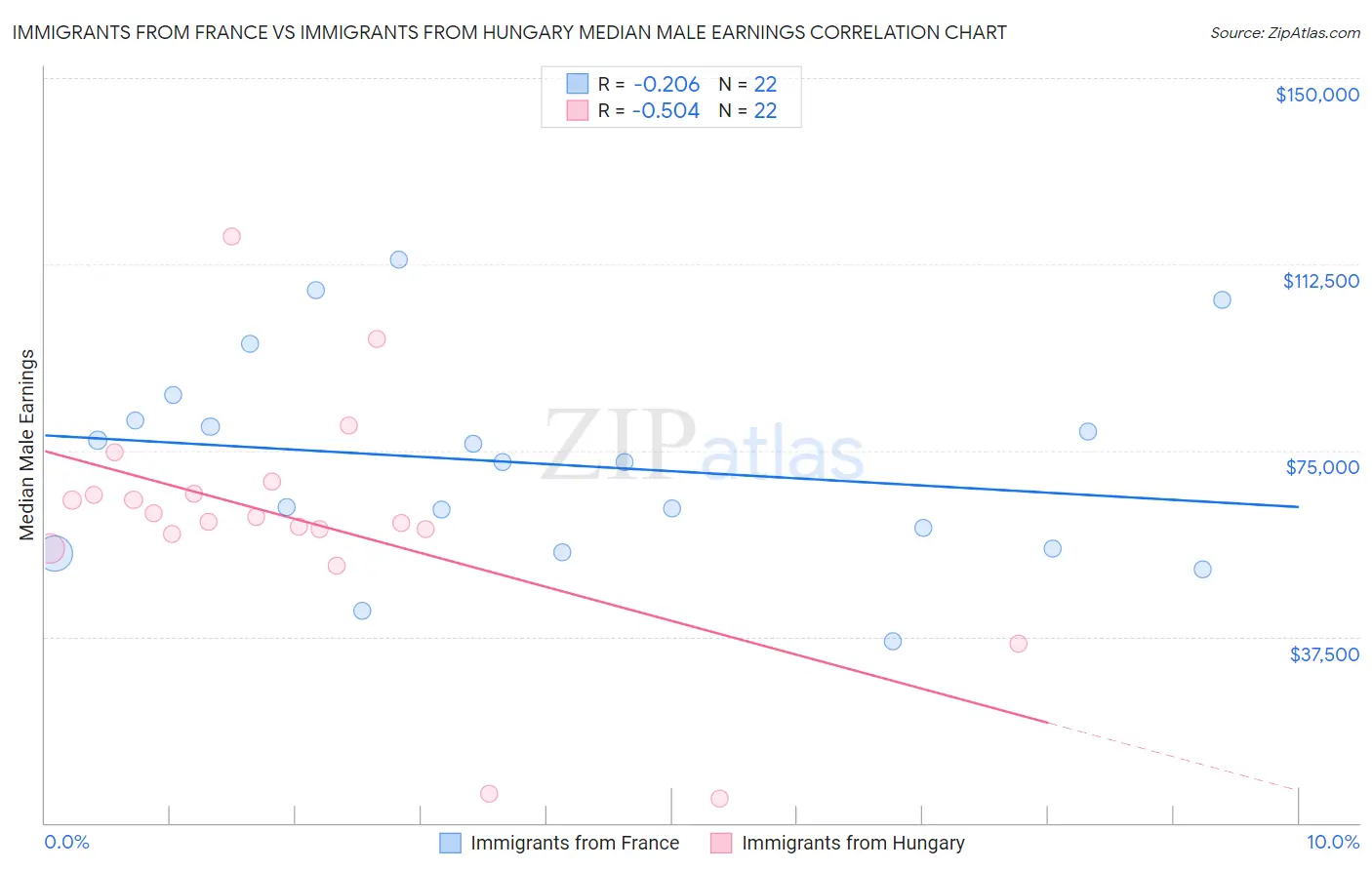 Immigrants from France vs Immigrants from Hungary Median Male Earnings