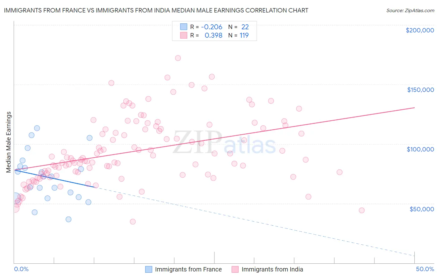 Immigrants from France vs Immigrants from India Median Male Earnings