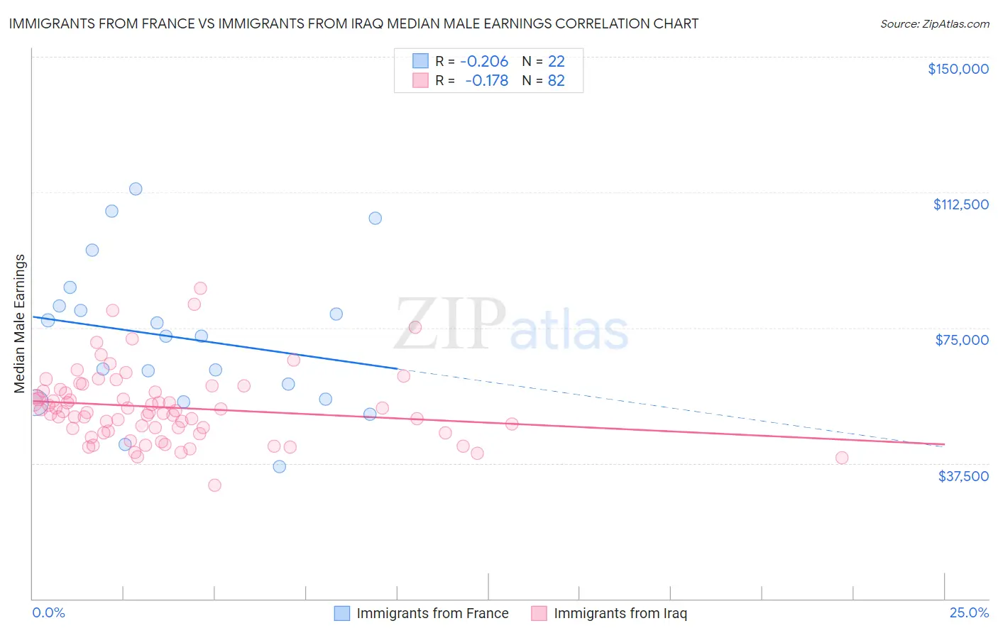 Immigrants from France vs Immigrants from Iraq Median Male Earnings