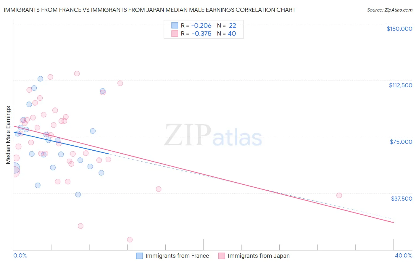 Immigrants from France vs Immigrants from Japan Median Male Earnings