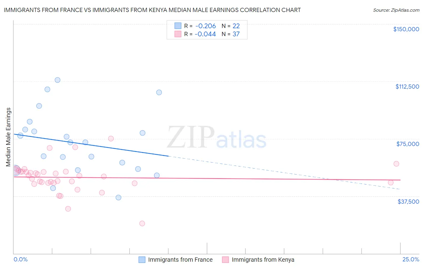 Immigrants from France vs Immigrants from Kenya Median Male Earnings