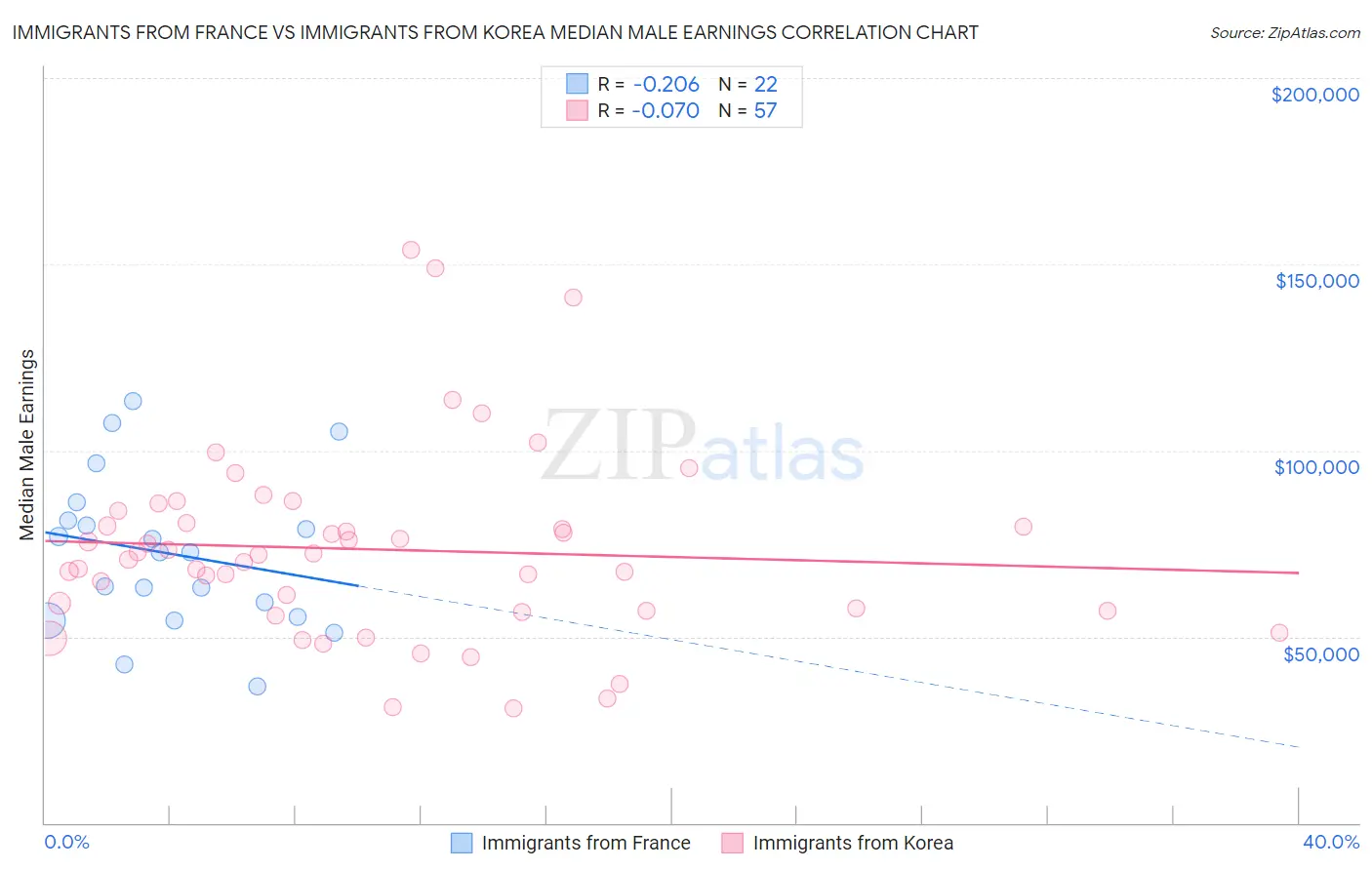 Immigrants from France vs Immigrants from Korea Median Male Earnings