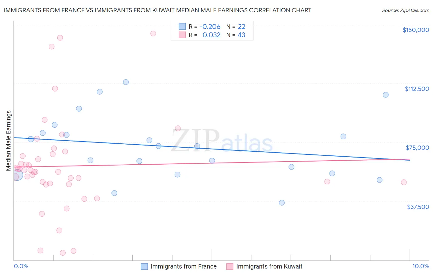 Immigrants from France vs Immigrants from Kuwait Median Male Earnings