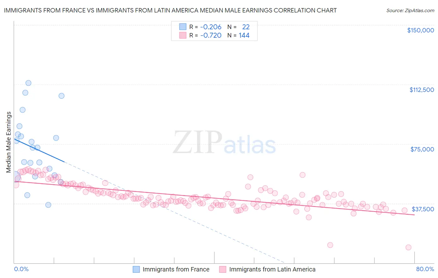 Immigrants from France vs Immigrants from Latin America Median Male Earnings